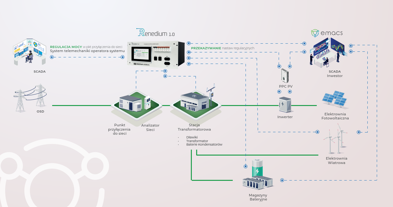 System monitoringu farm wiatrowych i słonecznych EMACS. Autorski system Electrum Solutions.